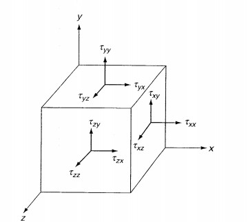 Figure 1. Free body diagram of an infinitesimal fluid parcel. Image from Viscous Fluid by Frank White.