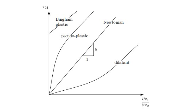 Figure 2. A plot of stress versus speed change with height change in a fluid parcel determined by experiment.